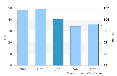 Dudinka average rain in January