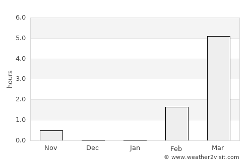Dudinka average rain in January