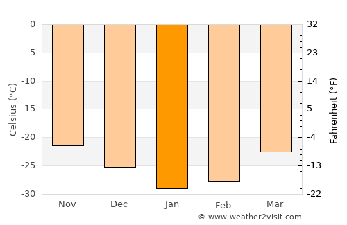 Dudinka average temperature in January