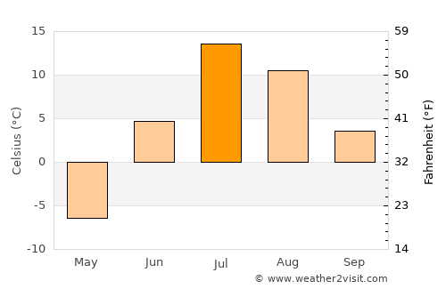 Dudinka average temperature in July