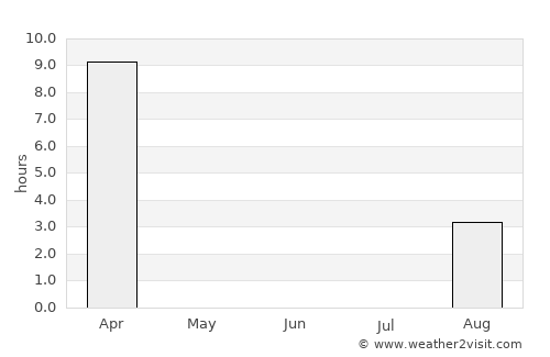 Dudinka average rain in June