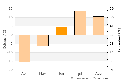 Dudinka average temperature in June