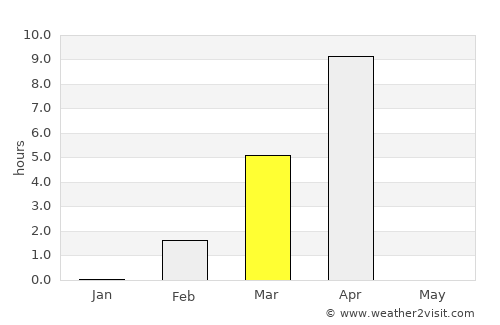 Dudinka average rain in March