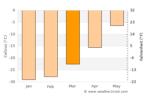 Dudinka average temperature in March