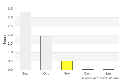 Dudinka average rain in November