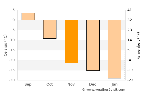 Dudinka average temperature in November