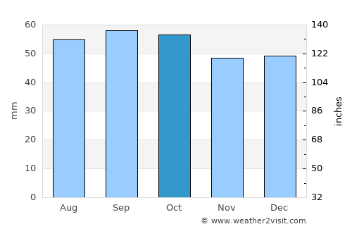 Dudinka average rain in October