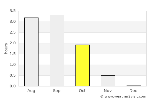Dudinka average rain in October