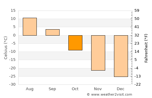 Dudinka average temperature in October