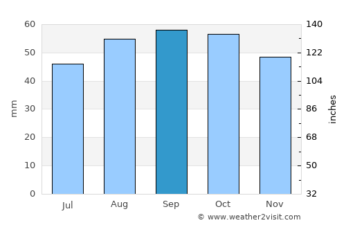 Dudinka average rain in September