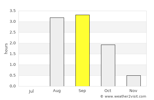 Dudinka average rain in September