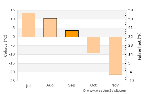 Dudinka average temperature in September