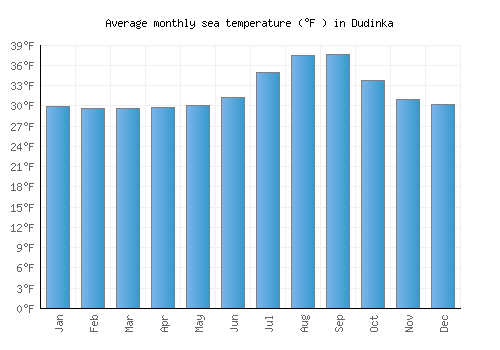 Dudinka average sea temperature chart (Fahrenheit)