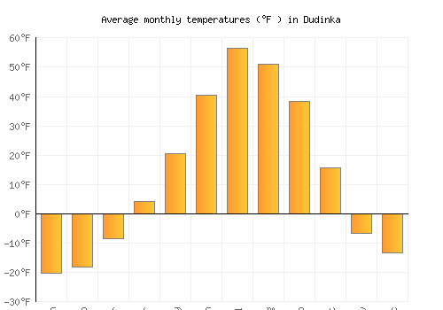 Dudinka average temperature chart (Fahrenheit)