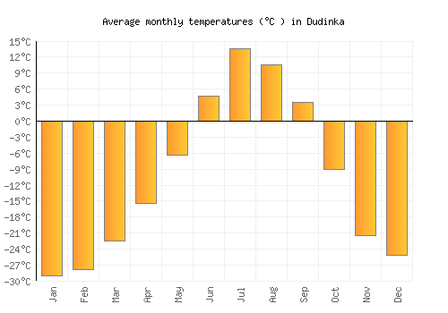 Dudinka average temperature chart (Celsius)