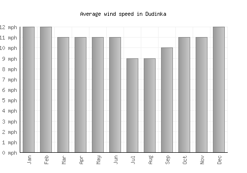 Dudinka average winspeed by month (mph)