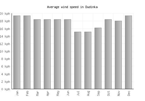 Dudinka average winspeed by month (km/h)