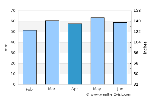 Dudley average rain in April