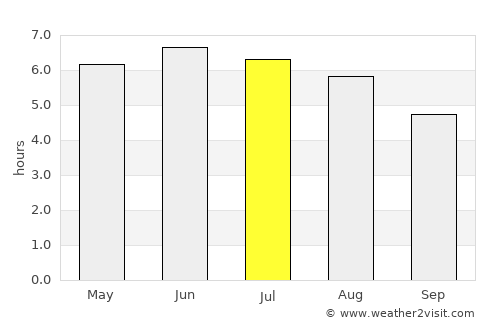 Dudley average rain in July