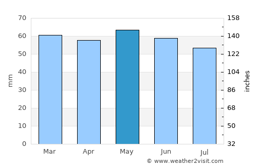 Dudley average rain in May