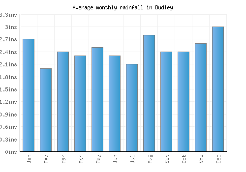 Dudley monthly rainfall chart (inches)
