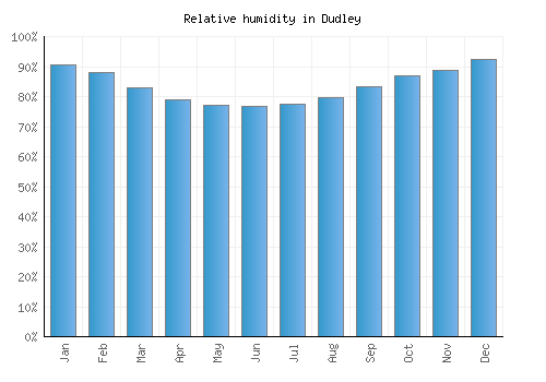 Dudley relative humidity averages