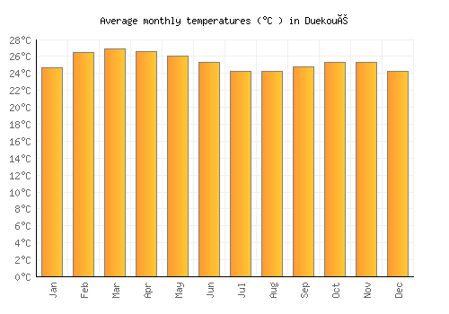 Duekoué average temperature chart (Celsius)