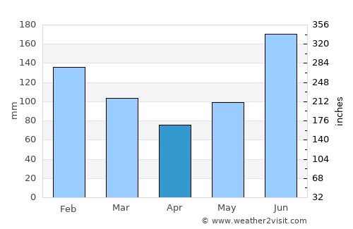 Duero average rain in April