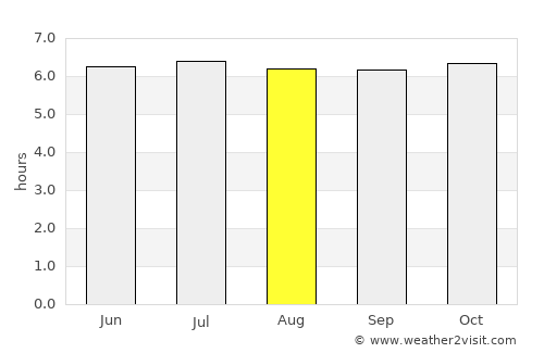 Duero average rain in August