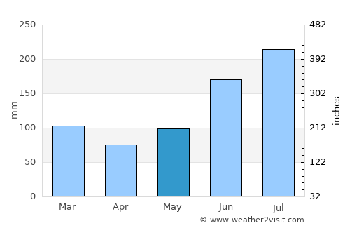 Duero average rain in May
