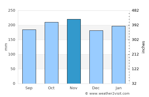 Duero average rain in November