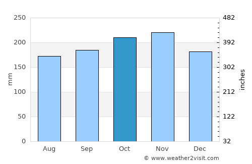 Duero average rain in October
