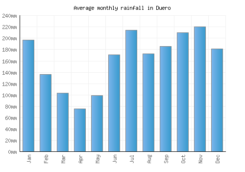 Duero monthly rainfall chart (mm)
