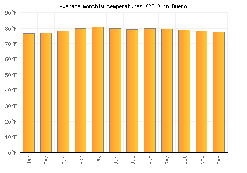 Duero average temperature chart (Fahrenheit)