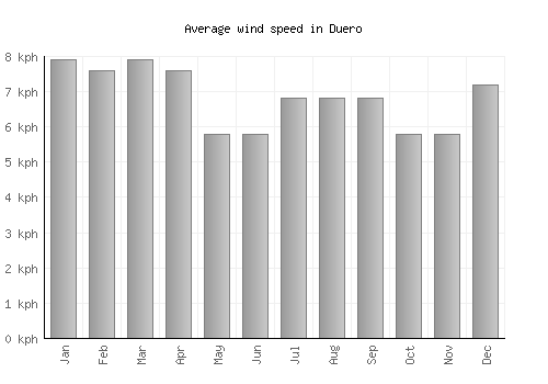Duero average winspeed by month (km/h)
