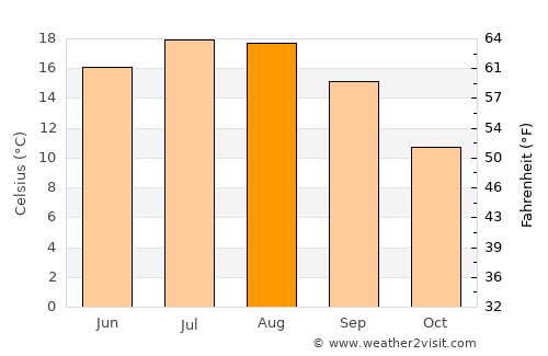 Duffel average temperature in August