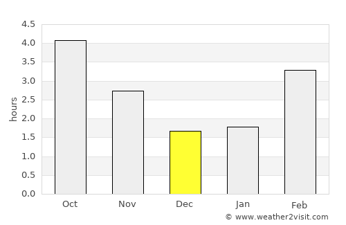 Duffel average rain in December