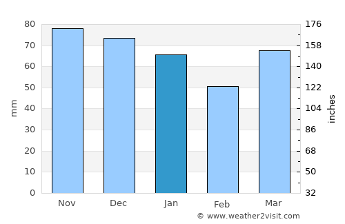 Duffel average rain in January