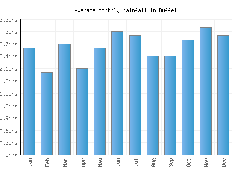 Duffel monthly rainfall chart (inches)