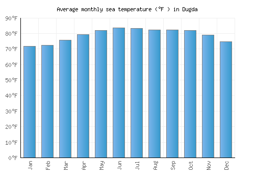 Dugda average sea temperature chart (Fahrenheit)