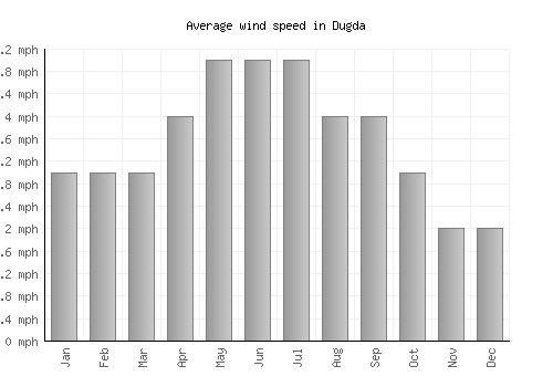 Dugda average winspeed by month (mph)