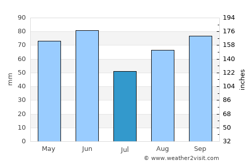 Dugopolje average rain in July