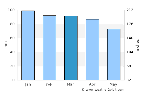 Dugopolje average rain in March