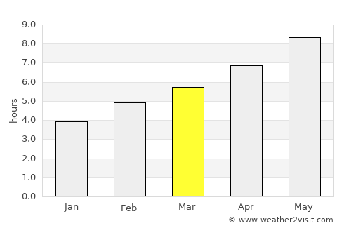 Dugopolje average rain in March