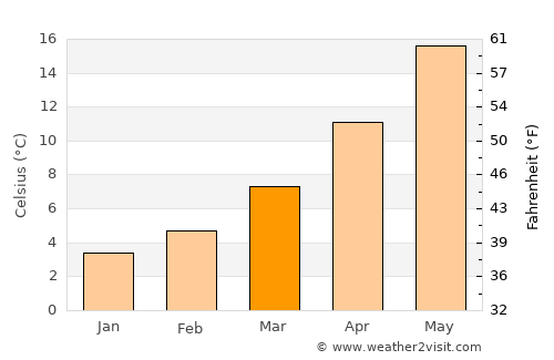 Dugopolje average temperature in March