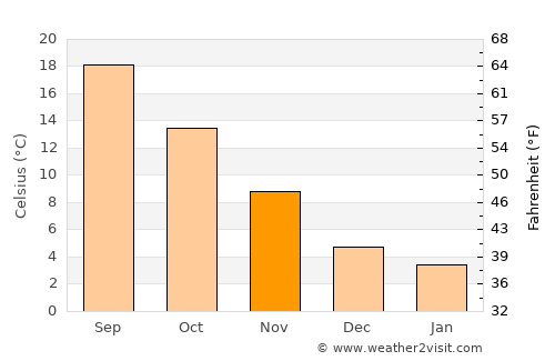 Dugopolje average temperature in November