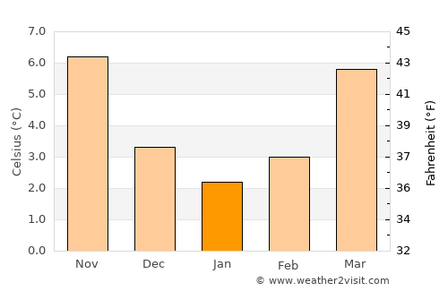 Duisburg average temperature in January