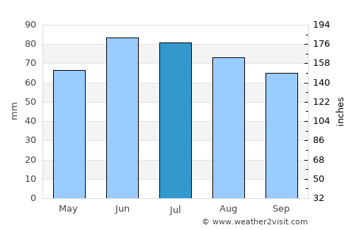 Duisburg average rain in July