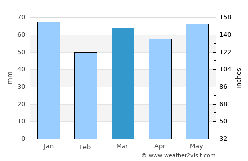 Duisburg average rain in March