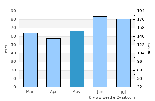 Duisburg average rain in May